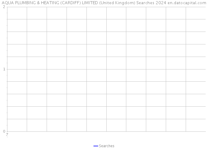 AQUA PLUMBING & HEATING (CARDIFF) LIMITED (United Kingdom) Searches 2024 