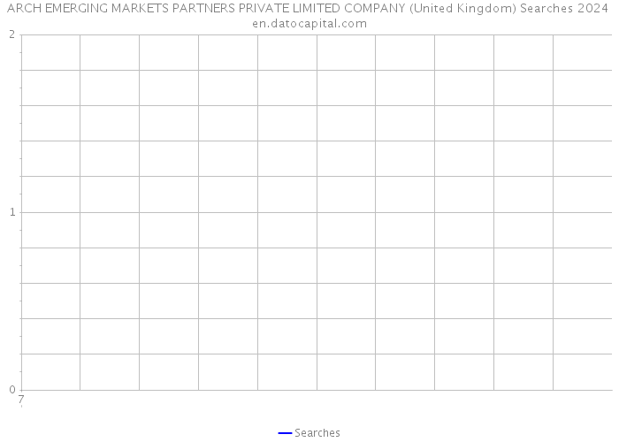 ARCH EMERGING MARKETS PARTNERS PRIVATE LIMITED COMPANY (United Kingdom) Searches 2024 