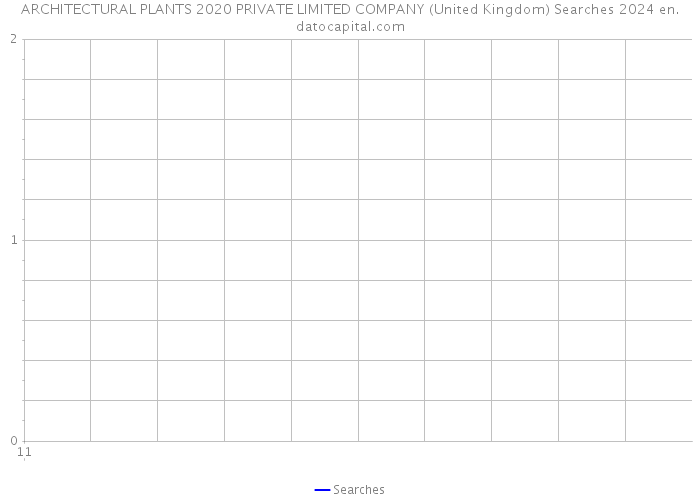 ARCHITECTURAL PLANTS 2020 PRIVATE LIMITED COMPANY (United Kingdom) Searches 2024 