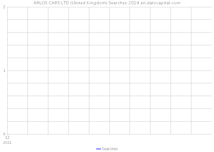 ARLOS CARS LTD (United Kingdom) Searches 2024 