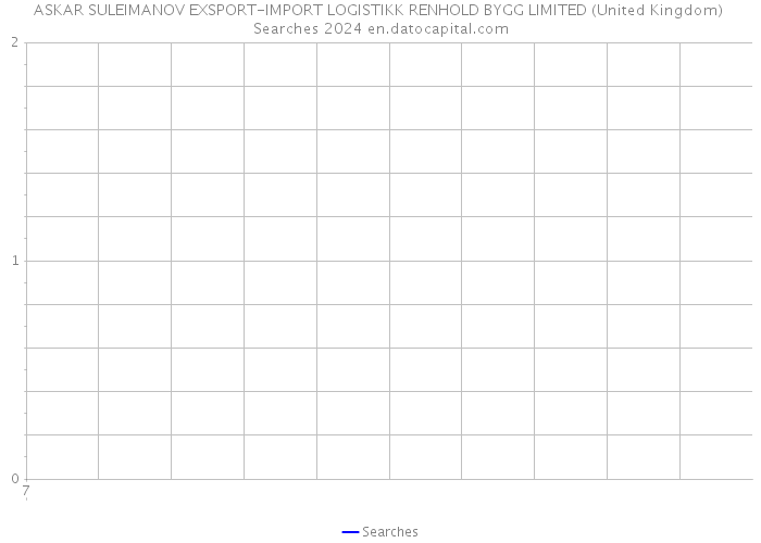 ASKAR SULEIMANOV EXSPORT-IMPORT LOGISTIKK RENHOLD BYGG LIMITED (United Kingdom) Searches 2024 