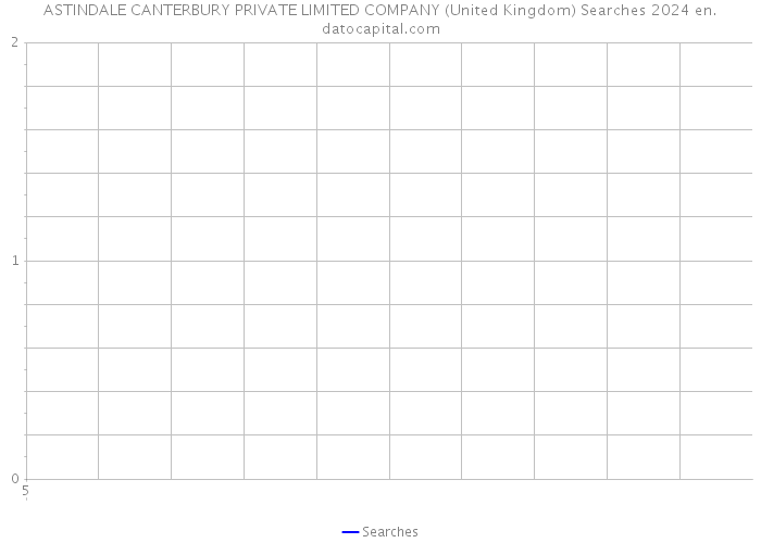 ASTINDALE CANTERBURY PRIVATE LIMITED COMPANY (United Kingdom) Searches 2024 