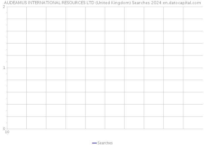 AUDEAMUS INTERNATIONAL RESOURCES LTD (United Kingdom) Searches 2024 