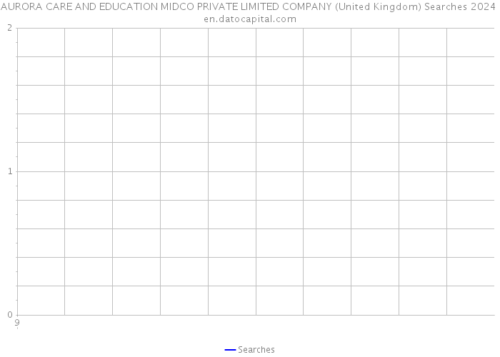 AURORA CARE AND EDUCATION MIDCO PRIVATE LIMITED COMPANY (United Kingdom) Searches 2024 