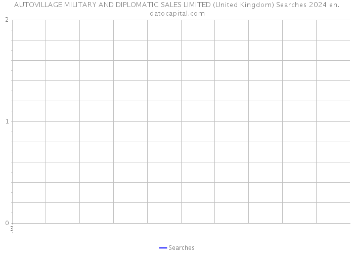 AUTOVILLAGE MILITARY AND DIPLOMATIC SALES LIMITED (United Kingdom) Searches 2024 