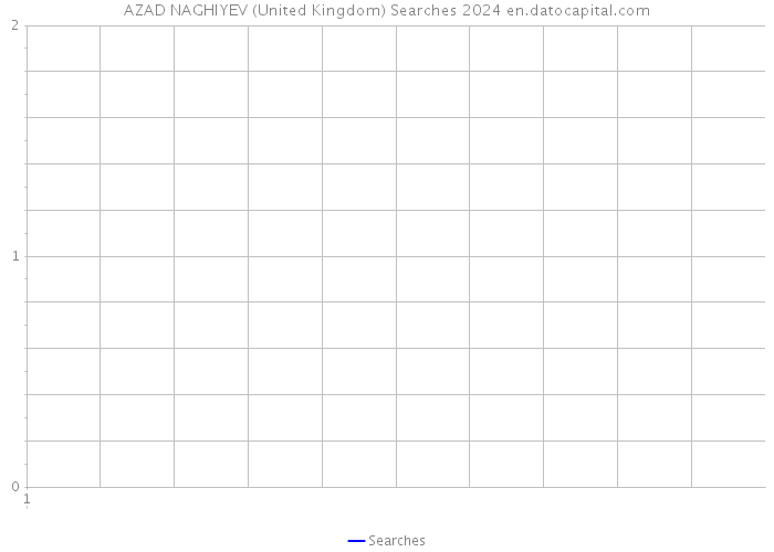 AZAD NAGHIYEV (United Kingdom) Searches 2024 