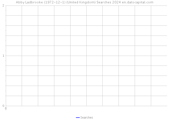 Abby Ladbrooke (1972-12-1) (United Kingdom) Searches 2024 