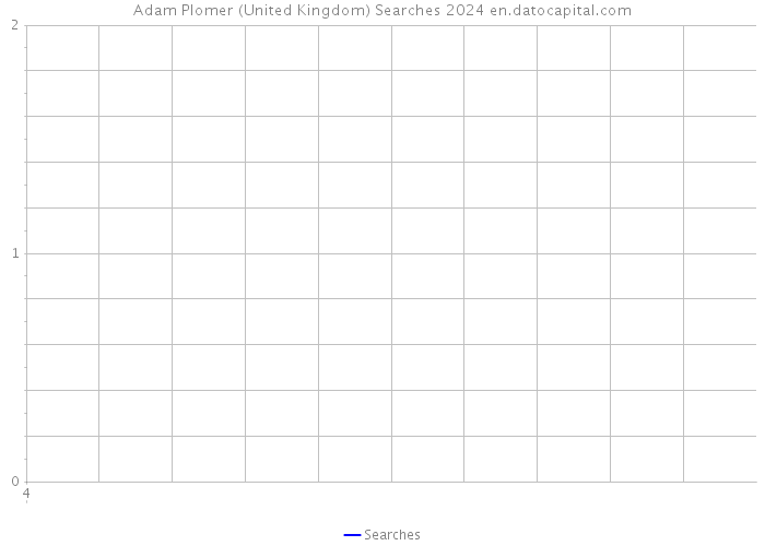 Adam Plomer (United Kingdom) Searches 2024 