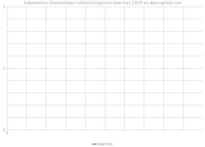 Adamamtios Diamantides (United Kingdom) Searches 2024 