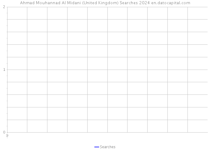 Ahmad Mouhannad Al Midani (United Kingdom) Searches 2024 