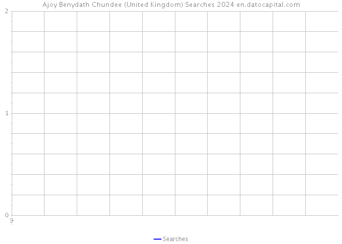 Ajoy Benydath Chundee (United Kingdom) Searches 2024 