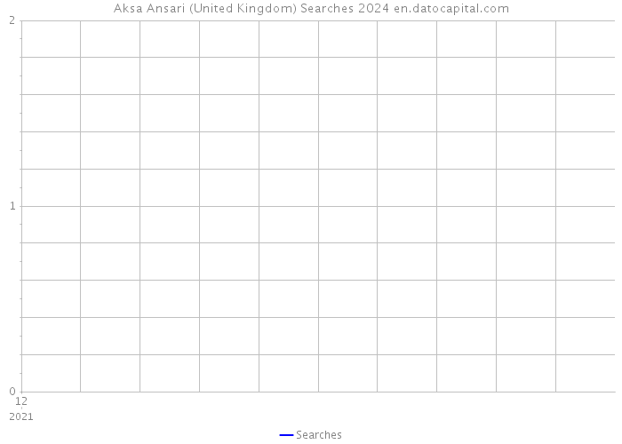 Aksa Ansari (United Kingdom) Searches 2024 
