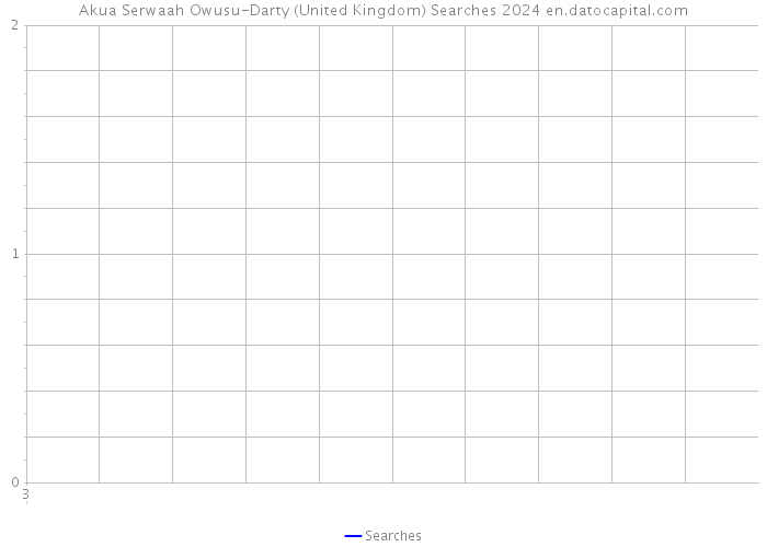Akua Serwaah Owusu-Darty (United Kingdom) Searches 2024 