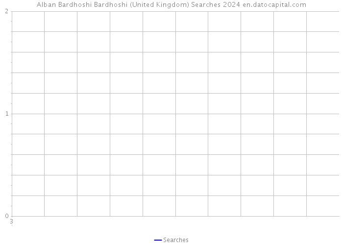Alban Bardhoshi Bardhoshi (United Kingdom) Searches 2024 