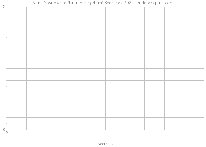 Anna Sosnowska (United Kingdom) Searches 2024 