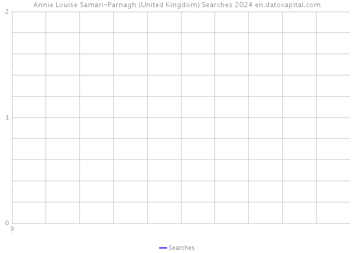 Annie Louise Samari-Parnagh (United Kingdom) Searches 2024 