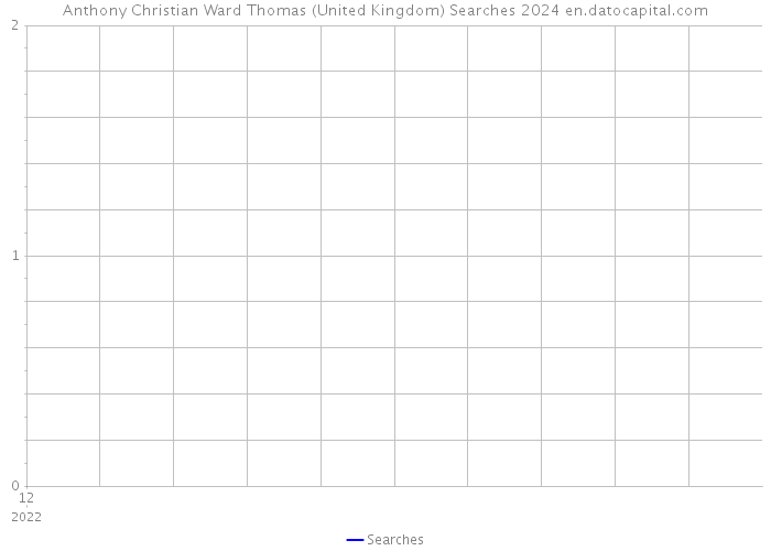Anthony Christian Ward Thomas (United Kingdom) Searches 2024 
