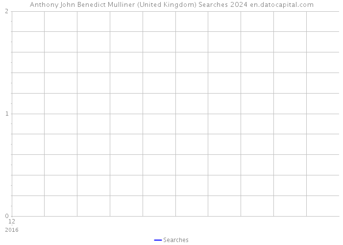 Anthony John Benedict Mulliner (United Kingdom) Searches 2024 