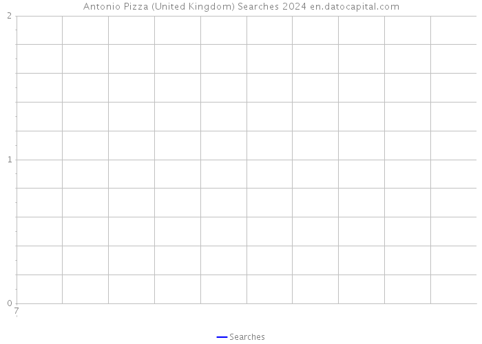 Antonio Pizza (United Kingdom) Searches 2024 