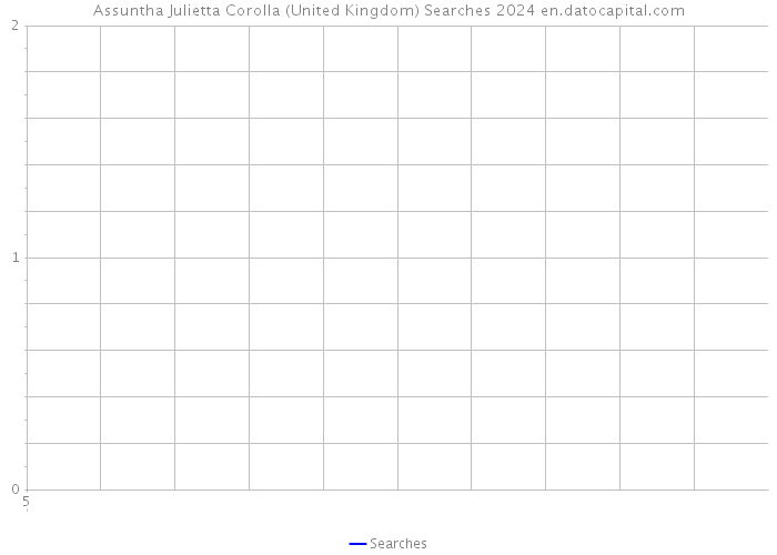 Assuntha Julietta Corolla (United Kingdom) Searches 2024 