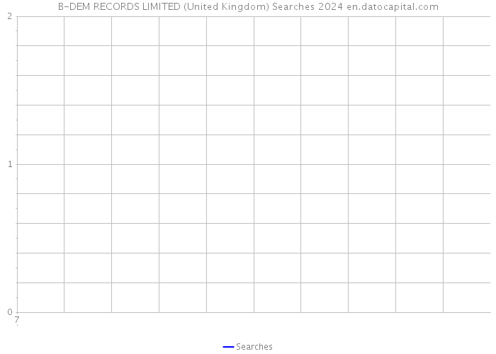 B-DEM RECORDS LIMITED (United Kingdom) Searches 2024 