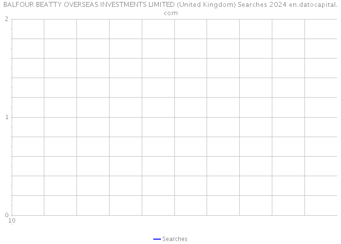 BALFOUR BEATTY OVERSEAS INVESTMENTS LIMITED (United Kingdom) Searches 2024 