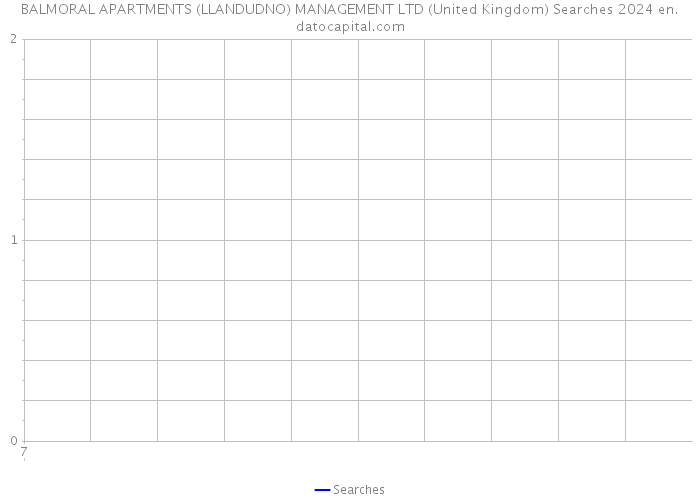 BALMORAL APARTMENTS (LLANDUDNO) MANAGEMENT LTD (United Kingdom) Searches 2024 