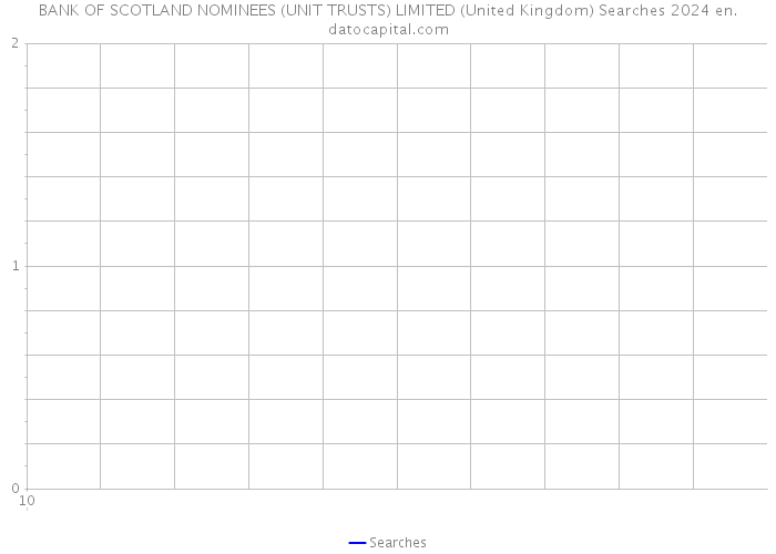 BANK OF SCOTLAND NOMINEES (UNIT TRUSTS) LIMITED (United Kingdom) Searches 2024 