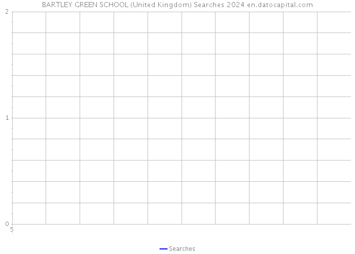 BARTLEY GREEN SCHOOL (United Kingdom) Searches 2024 