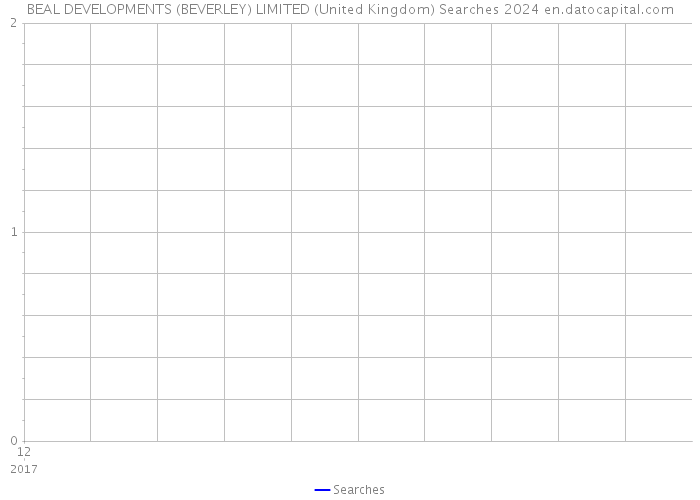 BEAL DEVELOPMENTS (BEVERLEY) LIMITED (United Kingdom) Searches 2024 