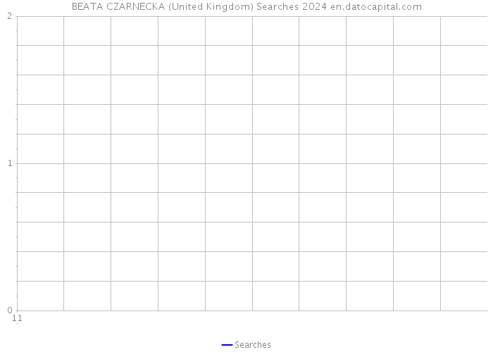 BEATA CZARNECKA (United Kingdom) Searches 2024 