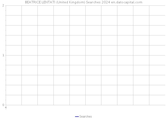 BEATRICE LENTATI (United Kingdom) Searches 2024 