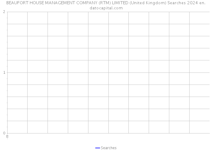 BEAUFORT HOUSE MANAGEMENT COMPANY (RTM) LIMITED (United Kingdom) Searches 2024 