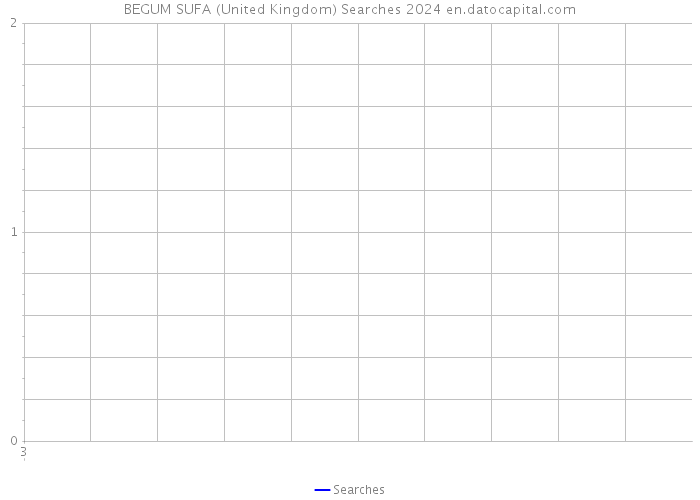 BEGUM SUFA (United Kingdom) Searches 2024 