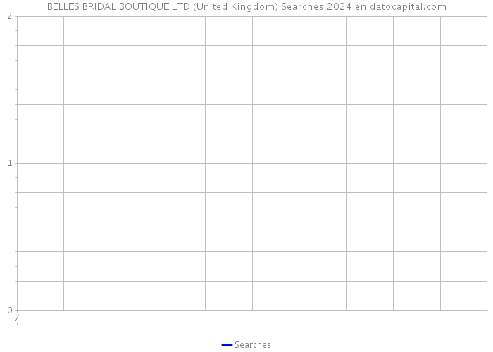 BELLES BRIDAL BOUTIQUE LTD (United Kingdom) Searches 2024 