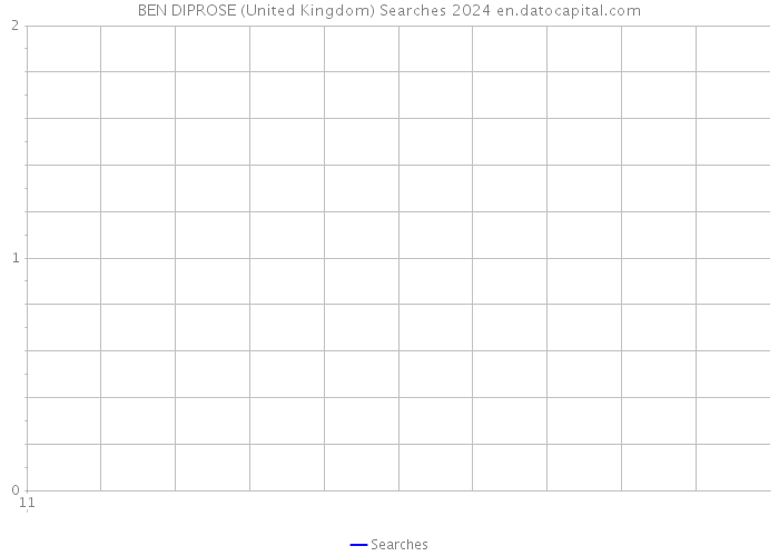 BEN DIPROSE (United Kingdom) Searches 2024 