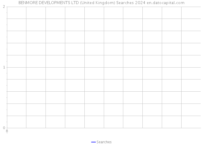 BENMORE DEVELOPMENTS LTD (United Kingdom) Searches 2024 