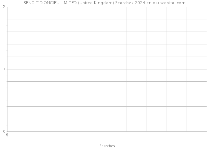 BENOIT D'ONCIEU LIMITED (United Kingdom) Searches 2024 