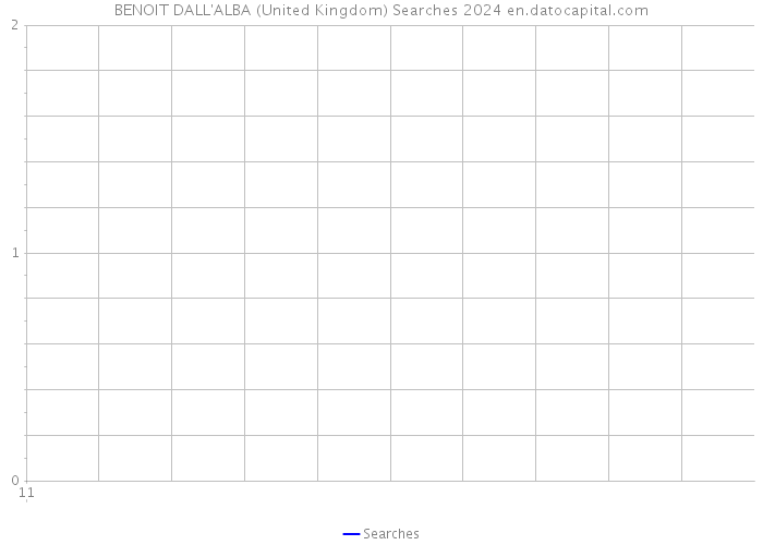 BENOIT DALL'ALBA (United Kingdom) Searches 2024 