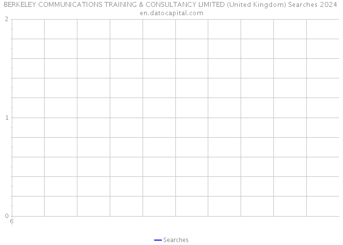 BERKELEY COMMUNICATIONS TRAINING & CONSULTANCY LIMITED (United Kingdom) Searches 2024 