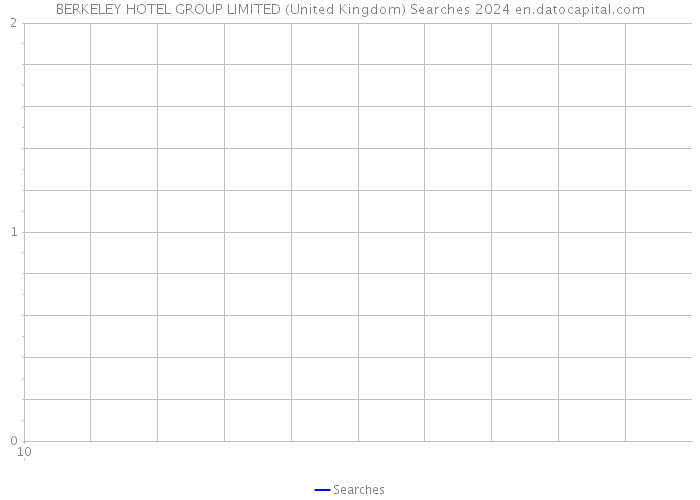 BERKELEY HOTEL GROUP LIMITED (United Kingdom) Searches 2024 