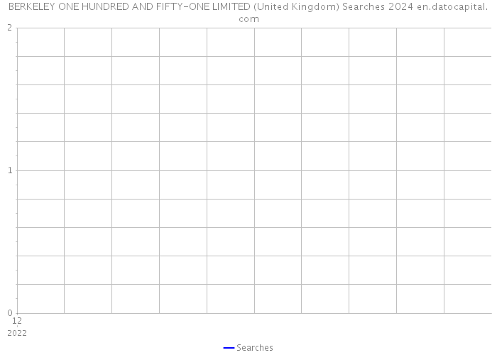 BERKELEY ONE HUNDRED AND FIFTY-ONE LIMITED (United Kingdom) Searches 2024 