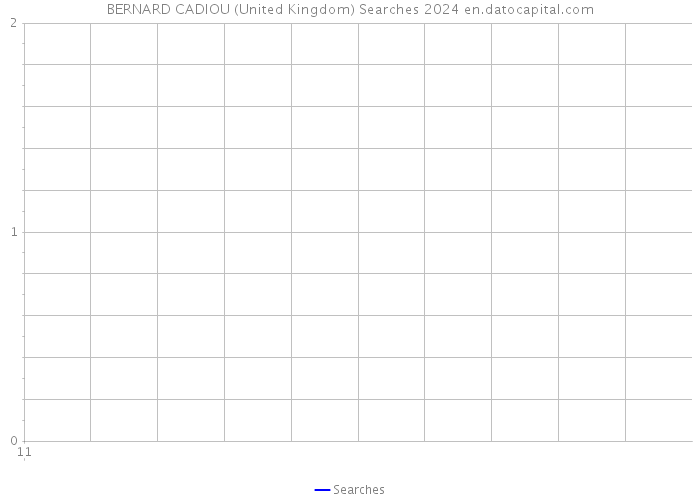 BERNARD CADIOU (United Kingdom) Searches 2024 