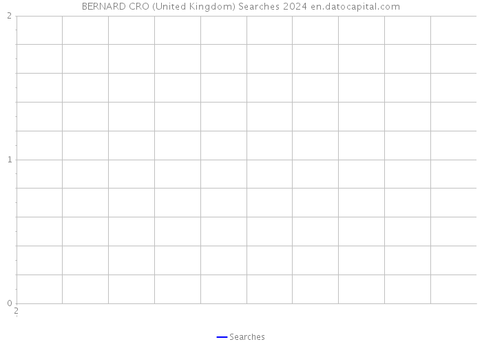 BERNARD CRO (United Kingdom) Searches 2024 