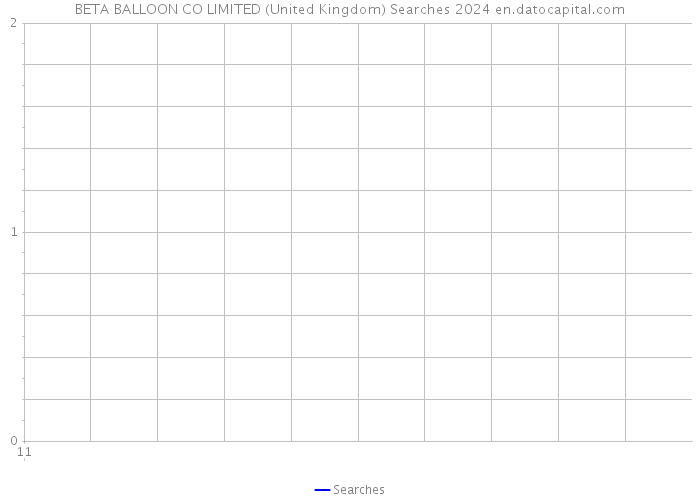 BETA BALLOON CO LIMITED (United Kingdom) Searches 2024 