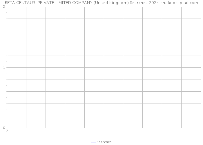BETA CENTAURI PRIVATE LIMITED COMPANY (United Kingdom) Searches 2024 