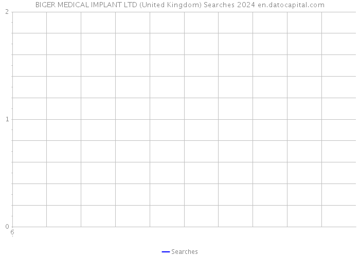 BIGER MEDICAL IMPLANT LTD (United Kingdom) Searches 2024 