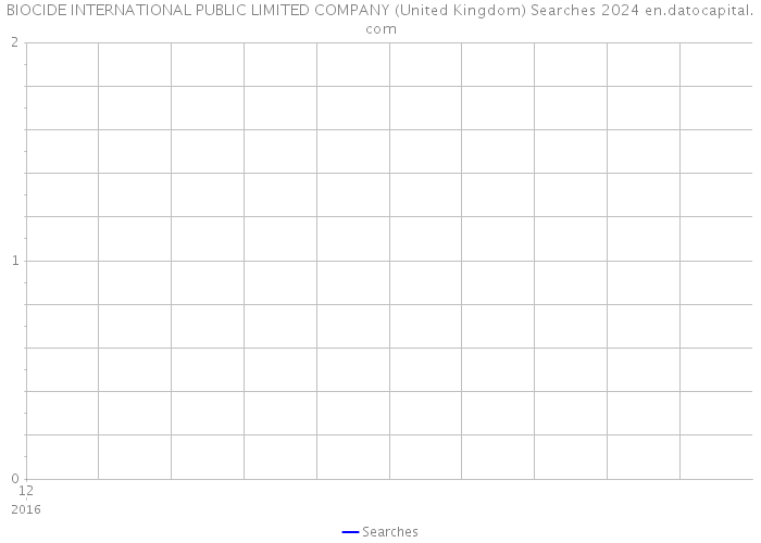 BIOCIDE INTERNATIONAL PUBLIC LIMITED COMPANY (United Kingdom) Searches 2024 