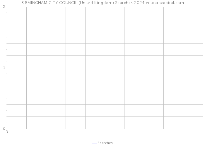BIRMINGHAM CITY COUNCIL (United Kingdom) Searches 2024 