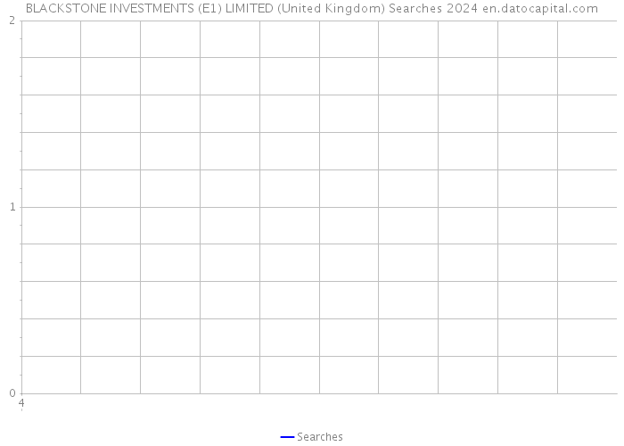 BLACKSTONE INVESTMENTS (E1) LIMITED (United Kingdom) Searches 2024 